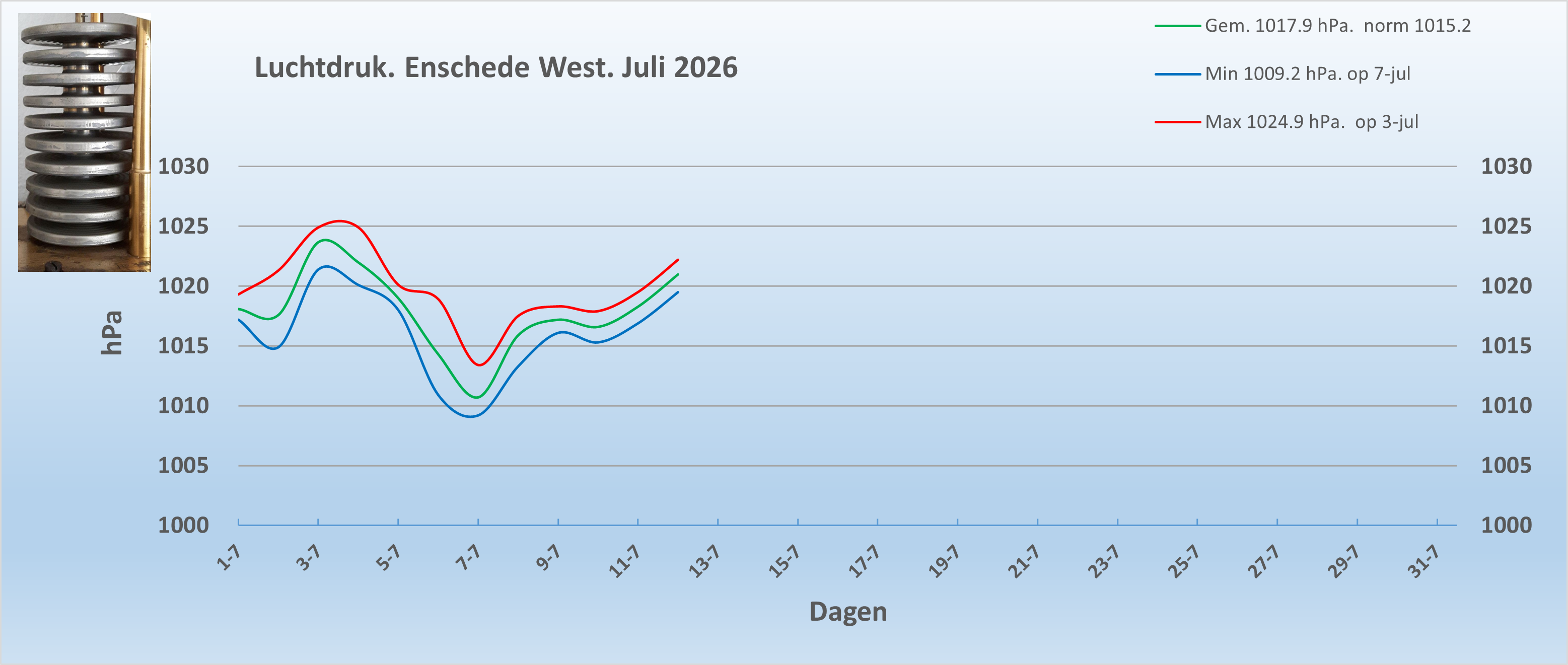 Luchtdruk